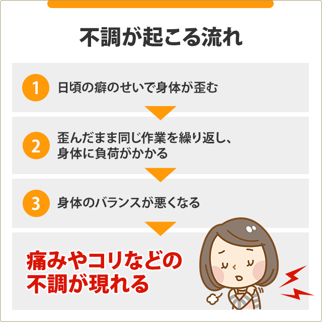 不調が起こる流れイラスト